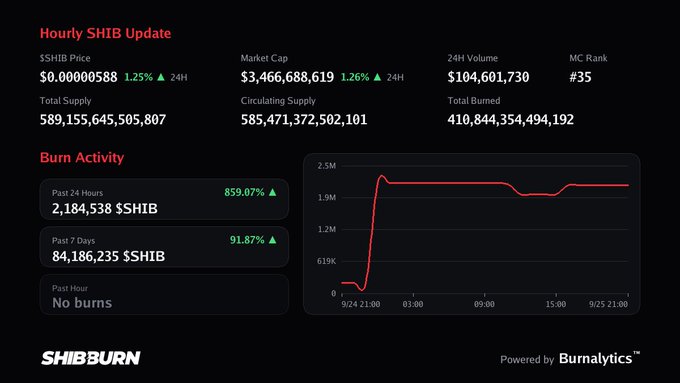A 'SHIBBURN' dashboard titled 'Hourly SHIB Update' shows a SHIB price of $0.00000588 (1.25% up), a market cap of $3,466,688,619, and a burn activity graph tracking $SHIB token burns over time.