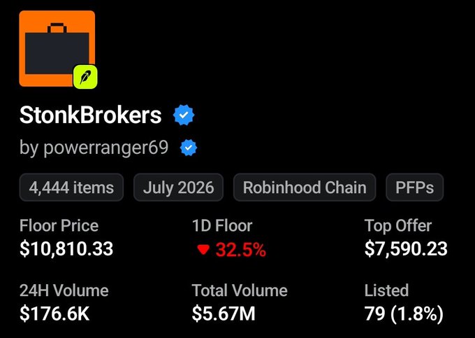 An NFT collection page for 'StonkBrokers by powerranger69' showing 4,444 items on Robinhood Chain with a floor price of $10,810.33 and 24H volume of $176.6K.