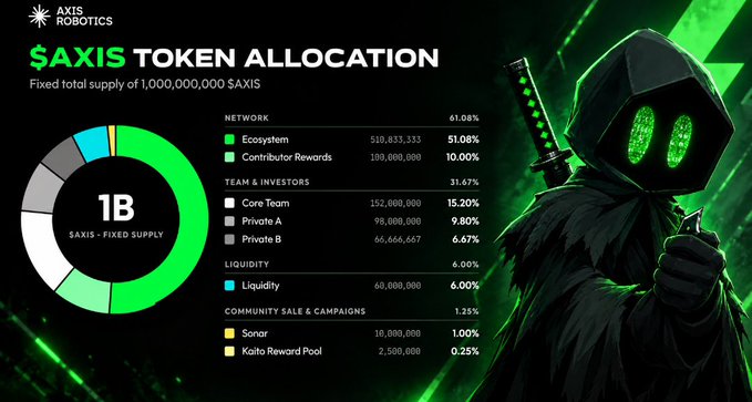 AXIS Robotics cryptocurrency infographic titled '$AXIS TOKEN ALLOCATION' showing a fixed supply of 1B tokens, with a green-themed hooded character with glowing green eyes holding a katana.