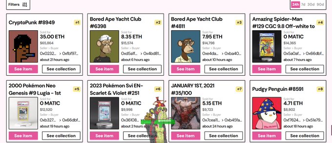 A screenshot of an NFT marketplace displaying 8 trending sales from the past 24 hours, including CryptoPunk #8949 for 35.00 ETH, two Bored Ape Yacht Club NFTs (#6398 at 8.35 ETH and #4811 at 7.95 ETH), Amazing Spider-Man #129 for 0 MATIC, Pokémon cards (#9 Lugia for 0 MATIC and EN-Scarlet & Violet #251 for 0 MATIC), JANUARY 1ST 2021 #35/100 at 5.15 ETH, and Pudgy Penguin #8591 at 4.71 ETH, illustrating the post's observation of robust 24-hour NFT trading activity across various collections and price ranges.