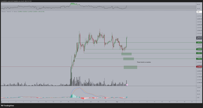 A TradingView chart of ETH/BTC displays a candlestick price action with multiple horizontal support/resistance levels and green shaded zones marked "These levels to monitor," accompanied by volume bars and an oscillator indicator at the bottom, visually supporting the post's claim that Ethereum's current structure suggests a potential breakout against Bitcoin toward $3,000.