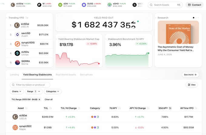 A Stablewatch dashboard highlights sUSDai as the top trending yield-bearing stablecoin with $526.06K in 7-day YPO, alongside a market cap of $19.17B and a 7d APY of 8.63%, supporting the post's claim of its strong performance among stablecoins above $100M TVL.