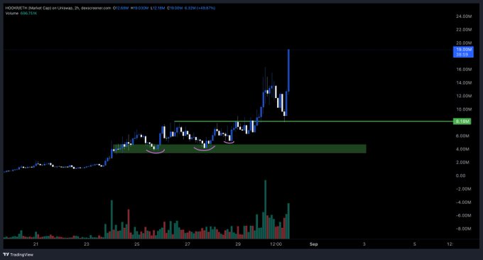 A TradingView candlestick chart for HOOK/METH token pair on Uniswap shows a dramatic price spike to 19.88M with high volume, set on a 1-hour timeframe.