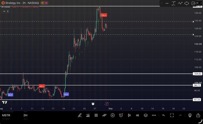 The image shows a 2-hour candlestick chart of Strategy Inc. (MSTR) on NASDAQ, featuring "BUY" annotations around the $90-94 price level and "SELL" signals near $108 and $130, visually illustrating the trading strategy described in the post that resulted in a 44% gain.