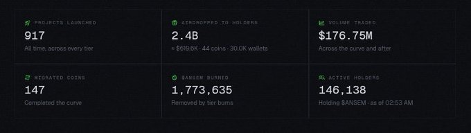 A dashboard displays updated ansem.io metrics including 917 projects launched, 2.4B $ANSEM airdropped to 30K wallets, $176.75M volume traded, 147 migrated coins, 1,773,635 $ANSEM burned, and 146,138 active holders, showing slight increases from the previous day's figures.