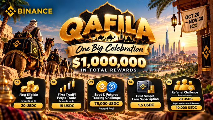 A Binance “QAFILA — One Big Celebration” promotional graphic advertises $1,000,000 in total rewards, with dates Oct 20–Nov 30, 2026 and challenges offering rewards up to 75,000 USDC.