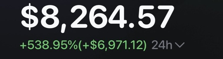 A screenshot displays a price of $8,264.57 with a 24-hour increase of +538.95% (+$6,971.12), shown in green text on a black background. The image appears to showcase the rapid gains referenced in the post's "$4k update," highlighting the dramatic percentage surge that contributed to the profit.
