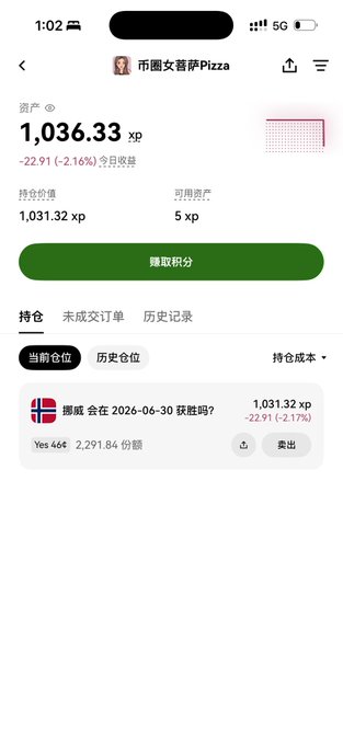 A screenshot of an OKX prediction market app shows a user named "币圈女菩萨Pizza" with 1,036.33 xp in assets and a holding of 1,031.32 xp on the market "挪威 会在 2026-06-30 获胜吗?" (Will Norway win on 2026-06-30?) with 2,291.86 shares of "Yes 46¢", down 22.91 (2.17%). This directly illustrates the poster's claim of having ~1000 points all-in on the Norway/Haaland bet on OKX.