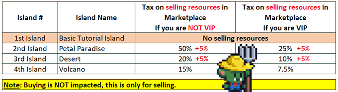 A table details marketplace tax rates for selling resources across different islands (Basic Tutorial Island, Petal Paradise, Desert, Volcano), comparing rates for non-VIP and VIP players, noting that buying is not impacted.