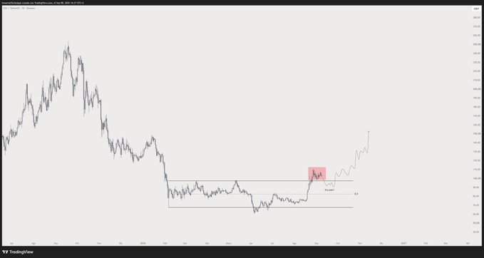A TradingView chart displays Bitcoin (BTC) price movements in USD on a daily timeframe, featuring a red highlight box marking a recent consolidation phase labeled "10 Days" followed by a sharp upward breakout, visually explaining the strong post-breakout rally referenced in the "$SOL" comment.