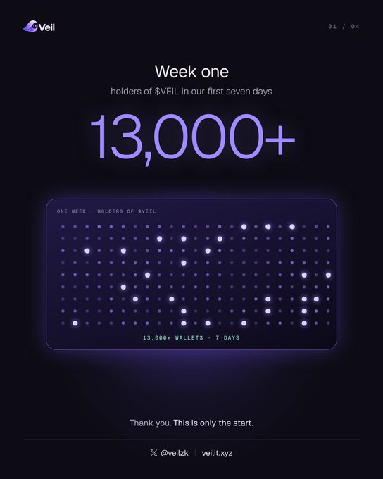 A "Week one" milestone graphic for the Veil ($VEIL) crypto project displays "13,000+" holders in the first seven days, visualized as a grid of glowing purple dots representing individual wallets, with the note "Thank you. This is only the start." The image corresponds to the post's celebration of Week one, highlighting the 13,000+ wallet holders alongside other early metrics like $40,000 in revenue and four utilities shipped on Solana.