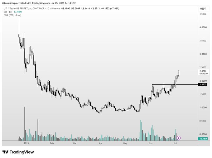 The TradingView chart displays $LIT/USDT Perpetual Contract on Binance (daily timeframe) showing a strong uptrend from ~$1 lows in March to a current price of $2.3713 (+7.83%), with a resistance zone marked around $1.87 and an EMA(200) at $1.87, supporting the post's view of $LIT as one of the strongest-performing coins with potential to grind toward $3.