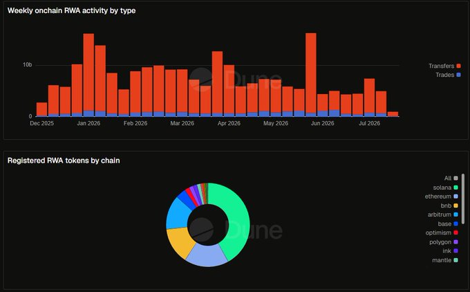 Two charts from Dune Analytics: a bar chart titled 'Weekly onchain RWA activity by type' showing Transfers (orange) and Trades (blue) from Dec 2025 to Jul 2026, and a donut chart titled 'Registered RWA tokens by chain' displaying the distribution across chains like solana, ethereum, and bnb.