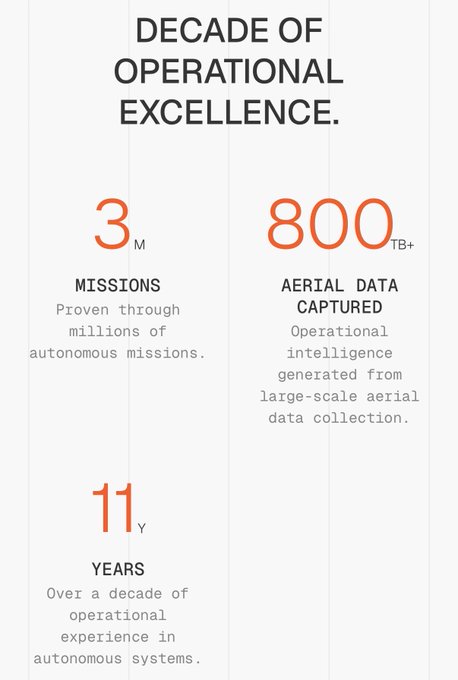 The image is a graphic titled "DECADE OF OPERATIONAL EXCELLENCE" highlighting key statistics: 3M missions, 800TB+ of aerial data captured, and 11 years of operational experience in autonomous systems. This appears to be from $ONDS (Ondas Holdings) showcasing Airobotics' impressive track record in autonomous drone operations, reinforcing the post's enthusiasm about the company's new website and its strong operational credentials.
