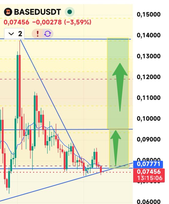 BASEDUSDT chart showing a price of 0.07456 (-3.59%) at 13:15:06, consolidating within a tightening symmetrical triangle pattern near the 0.07771 support level, with two green upward arrows indicating a potential breakout target zone between roughly 0.095–0.130, reflecting the poster's anticipation that 20 days of liquidation collection will fuel a sharp upward FOMO rally.