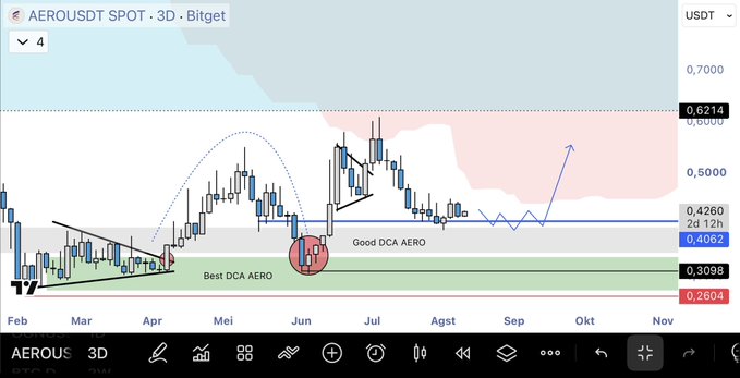 A TradingView chart of AERO/USDT on Bitget shows price action from February to November, highlighting "Best DCA AERO" and "Good DCA AERO" zones around $0.2604–$0.3098 with a projected bullish trajectory toward $0.6214. The image complements the whale alert news by suggesting accumulation zones where large holders may have been buying AERO before the recent transfer activity.
