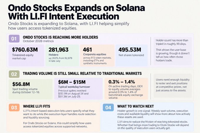 An infographic titled “Ondo Stocks Expands on Solana With Li.Fi Intent Execution” lists October 2026 metrics including $760.63M tokenized market cap, 281,963 holders, 461 markets, 495.53M net shares tokenized, $56.8M spot volume, and notes on Li.Fi and what to watch next.