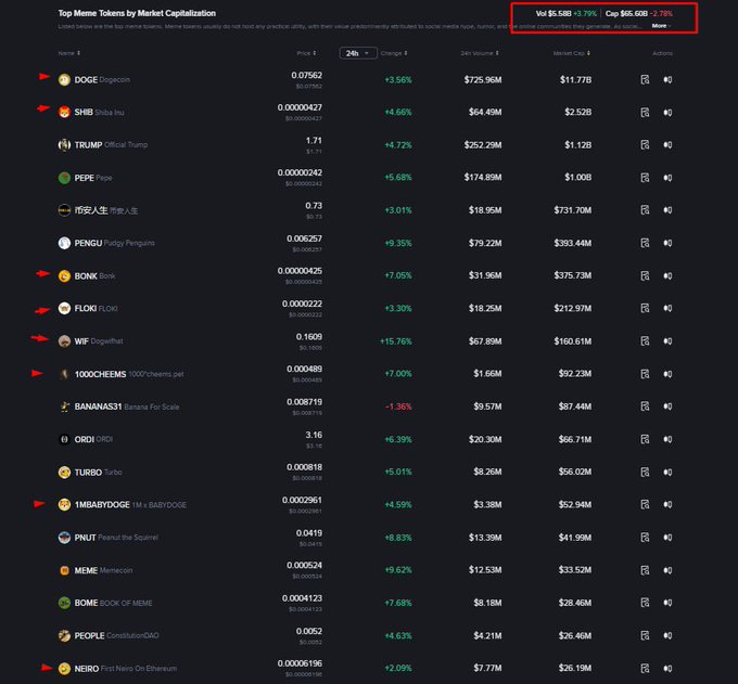 The image displays a "Top Meme Tokens by Market Capitalization" list, with the overall market showing a 24-hour volume of $5.58B (+1.70%) and market cap of $65.92B (-2.79%), while highlighting top tokens like DOGE, SHIB, TRUMP, PEPE, and FLOKI. The post suggests a meme coin season is building up, using this meme token rankings snapshot as evidence of the active and substantial market capitalization in the meme coin sector, with $ASTEROID positioned as a notable contender in this trend.