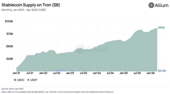 The image is an Allium chart titled "Stablecoin Supply on Tron ($B)" tracking monthly USDT and USDC supply from January 2021 to April 2026, showing Tron growing from $0.04B to $86B and surpassing its September 2022 peak of $3.4B. The chart visually supports the post's claim about TRON's stablecoin supply reaching $86B by April 2026, illustrating the network's rise as the second-largest stablecoin chain behind Ethereum and underscoring the post's argument that practical utility—particularly in emerging markets—drives sustained growth over hype-driven narratives.