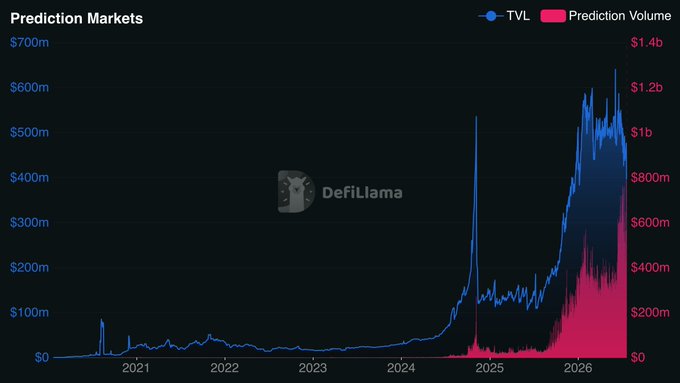 A DefiLlama chart titled "Prediction Markets" tracking TVL (blue, left axis, ~$0-$700m) and Prediction Volume (pink, right axis, $0-$1.4b) from 2021 through 2026, showing a dramatic surge in late 2024 and continued growth into 2026 that visualizes the booming prediction market activity referenced in the post about Hyperliquid's permissionless outcome markets driving substantial daily volume and buybacks.