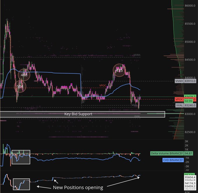 A financial trading chart features candlestick patterns with annotations including 'Key Bid Support,' 'New Positions opening,' VPOC markers, and a 'Delta Volume BINANCE' indicator.