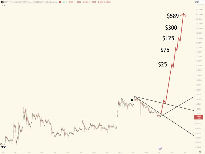A XRP/USDT perpetual contract chart on Binance showing current price around $1.09, with annotated red arrows predicting parabolic price targets of $25, $75, $125, $300, and $589 between 2026-2028, supporting the post's bullish claim of XRP reaching three digits this year.