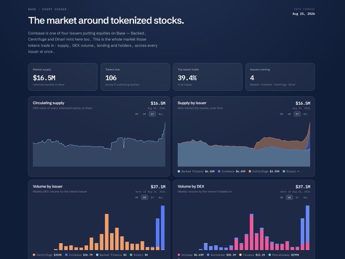 A dashboard titled 'The market around tokenized stocks' displaying metrics like Market Supply ($16.5M), Tokens live (106), and Top issuer holds (39.4%).