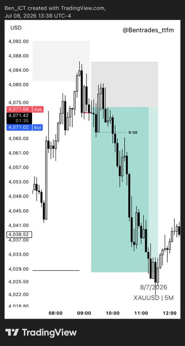 This TradingView chart shows a short trade on XAUUSD starting around 09:30 and closing around 11:30, achieving a +3.6R gain as indicated by the accompanying post. The chart displays the price action for gold against the US dollar on July 8, 2026.