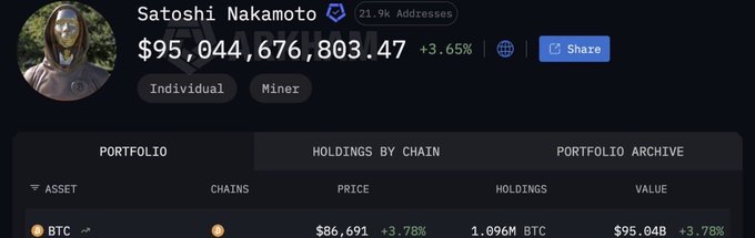 A portfolio dashboard shows 'Satoshi Nakamoto' holding $95,044,676,803.47 with a +3.65% change, labeled as 'Individual' and 'Miner', with 1.096M BTC valued at $95.04B.