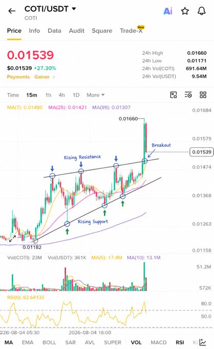 A trading chart of COTI/USDT showing the cryptocurrency's price at $0.01539, up 27.30%, with candlestick patterns illustrating an ascending channel breakout above rising resistance toward a 24h high of $0.01660, accompanied by a rising support trendline from the $0.01182 low, volume bars, and an RSI indicator reading 62.64.