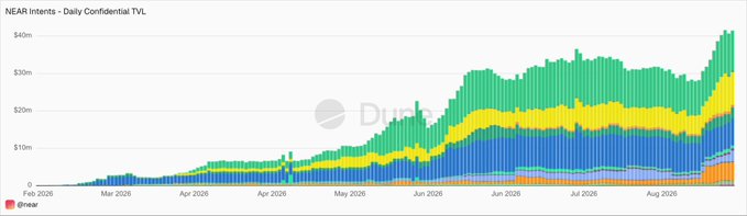 The image is a stacked bar chart titled "NEAR Intents - Daily Confidential TVL" from Dune Analytics, showing the total value locked (TVL) in NEAR Intents growing from near zero in February 2026 to over $40 million by late August 2026, with a sharp acceleration visible in the final weeks.

The chart supports the post's inquiry about underrated crypto assets by visually demonstrating that NEAR Intents has experienced substantial, accelerating TVL growth over seven months—particularly a dramatic surge in August 2026—suggesting the protocol may be gaining traction and potentially undervalued relative to its recent adoption curve.