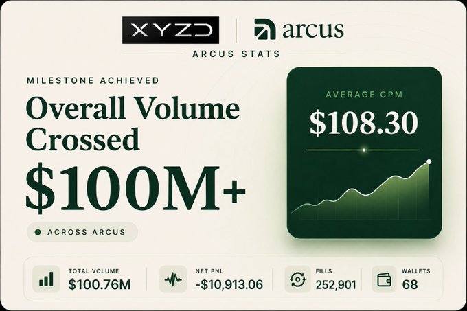 Arcus Stats dashboard celebrating 'Milestone Achieved: Overall Volume Crossed $100M+' with an average CPM of $108.30, total volume of $100.76M, net PNL of -$10,913.06, 252,901 fills, and 68 wallets.