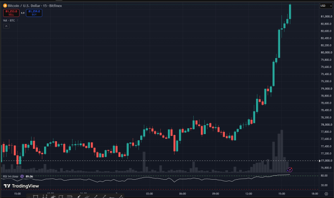 A Bitcoin/USD 15-minute candlestick chart from Bitfinex shows BTC surging to a high of $81,253.0 (with a visible price tag of $81,213.0), reflecting the post's claim that "$BTC just broke $81K" amid a sharp upward spike on heavy volume near the 15:00 mark.