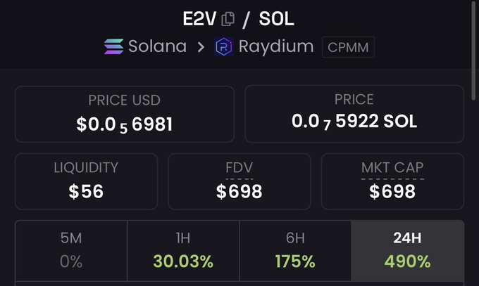A cryptocurrency chart displays 'E2V / S0L' on the Solana and Raydium networks, showing a price of $0.056981 USD / 0.075922 SOL, with a 24H gain of 490% and an MKT CAP of $698.