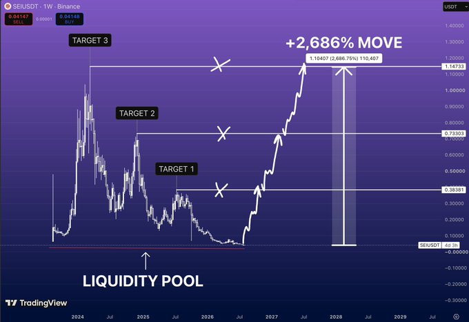 A TradingView chart titled "SEIUSDT - 1W - Binance" displaying a long-term price projection with targets marked "TARGET 1", "TARGET 2", and "TARGET 3", highlighting a "LIQUIDITY POOL" at the bottom and projecting a "+2,686% MOVE" to approximately 1.14733.