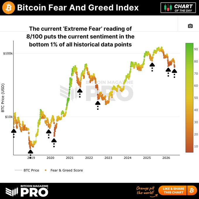 The Fear & Greed Index chart shows that there are very high levels of fear in Bitcoin markets at 8/100, with 1% sentiment below all historical readings. This indicates a potential period of extreme dread or pessimism surrounding Bitcoin prices as they have historically followed periods of low sentiment, often leading to price recoveries.