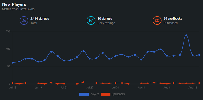 A line graph titled 'New Players' by Splinterlands with metrics showing 2,414 signups total, 80 signups daily average, and 59 spellbooks purchased, tracking data from Jul 15 to Aug 12.