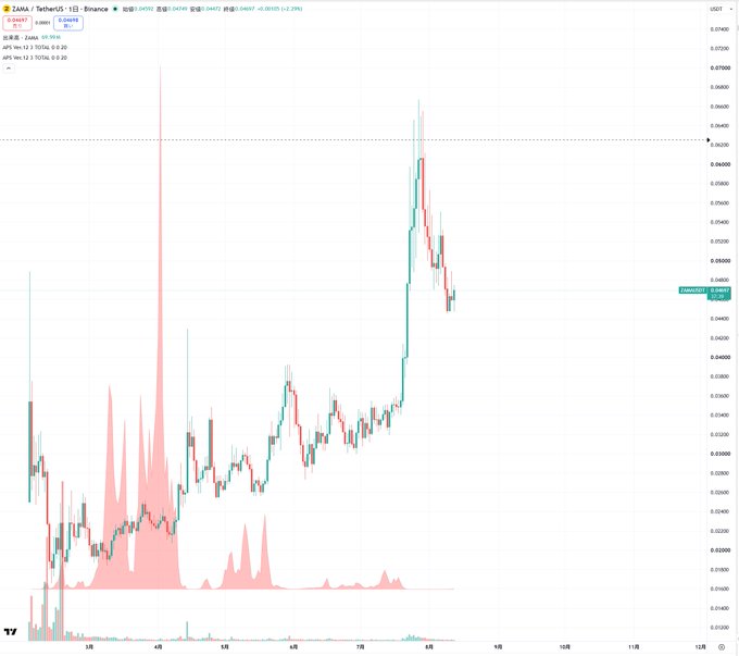 A candlestick chart of ZAMA/TetherUS (ZAMAUSDT) on Binance shows a sharp price surge to around $0.067 followed by a pullback to $0.0486, illustrating the post's observation of a rapid rally followed by a roughly 50% retracement, suggesting potential for further consolidation before another entry point.