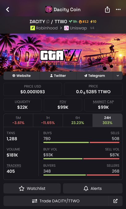 A cryptocurrency tracking screen for Dacity Coin (DACITY/TTWO) shows a price of $0.0001093, market cap of $99K, with 24H change of 303% and various trading metrics.