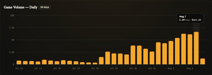 A bar chart titled 'Game Volume — Daily' showing 30 days of trading volume peaking on Aug 7 at 6.6M keys and $644.6K, with an upward trend from late July through early August.