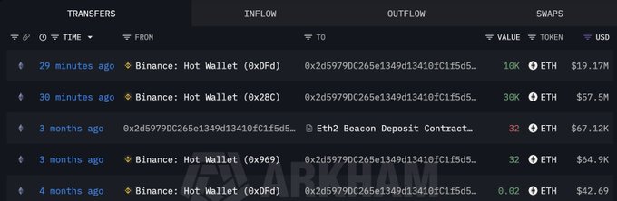 The image shows a blockchain transaction tracker display detailing recent ETH transfers from Binance Hot Wallets (0xDFd, 0x28C, 0x967, 0xDFd), with the most recent entries showing large withdrawals of 10K and 30K ETH (worth $19.17M and $57.5M respectively) to address 0x2d5979DC265e1349d13410fc1f5d5...—the same address highlighted in the post as withdrawing 40,000 ETH, evidencing significant whale accumulation from Binance.