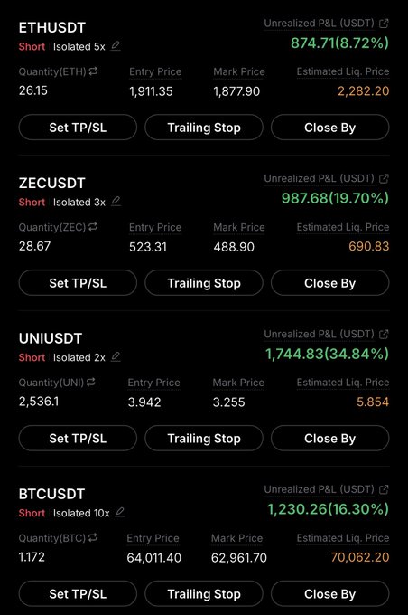 A cryptocurrency trading app screenshot displays unrealized P&L for short positions on ETHUSDT, ZECUSDT, UNIUSDT, and BTCUSDT, showing various leveraged quantities, entry prices, mark prices, and estimated liquidation prices.
