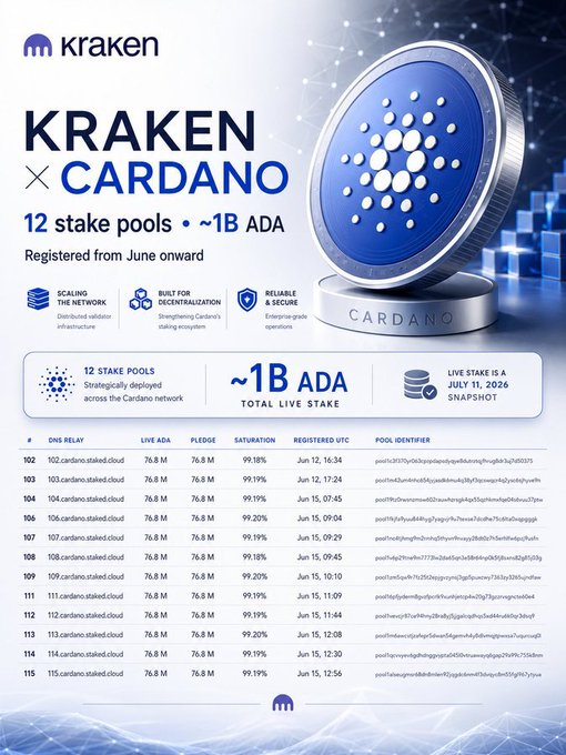 A promotional graphic for Kraken's Cardano stake pools, displaying 'KRAKEN × CARDANO', '12 stake pools • ~1B ADA', and a table listing pools 102-115 with details like live ADA, pledge, saturation, and registration dates from June 2025, with a live stake snapshot dated July 11, 2026.