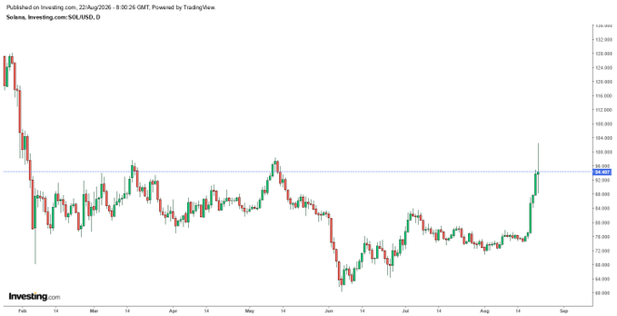 A daily candlestick chart from Investing.com shows Solana (SOL/USD) breaking out sharply in late August, with price surging to approximately $94.31 near the $98–$100 resistance line noted in the analysis, after consolidating between $70 and $90 throughout the prior months.