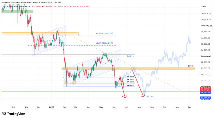 The image is a Bitcoin/USDT daily chart on TradingView from October 2025 to December 2026, showing price action declining toward the $60,000 support level with projected downside targets at $57.2k and $52.6k, while highlighting key levels like the Yearly Open 2025 at $93.5k, Yearly Open 2026 at $85.1k, and a resistance zone near $73.6k.

The chart directly supports the post's concern, as the price has not held above the critical $60.1k support level, with a daily close near $61,862 signaling further bearish momentum and an urgent need for BTC to reclaim $60.1k during the Asian session to avoid the projected slide toward the $52.6k target.