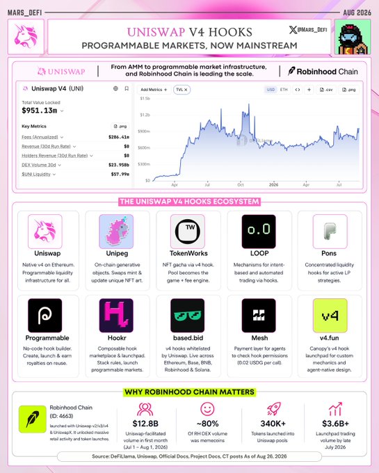The infographic highlights Uniswap V4 (UNI) as programmable market infrastructure, showing a locked value of $951.13M and an ecosystem of hooks and integrations including TokenWorks, LOOP, Pons, Hookr, based.bid, Mesh, and v4.fun. It also notes Robinhood Chain metrics—$12.8B facilitated, 80% lower OFI DEX volume, 340K+ tokens launched, and $3.6B+ in launchpad volume—underscoring how v4 enables custom fees, liquidity strategies, and launch mechanics directly at the market layer.