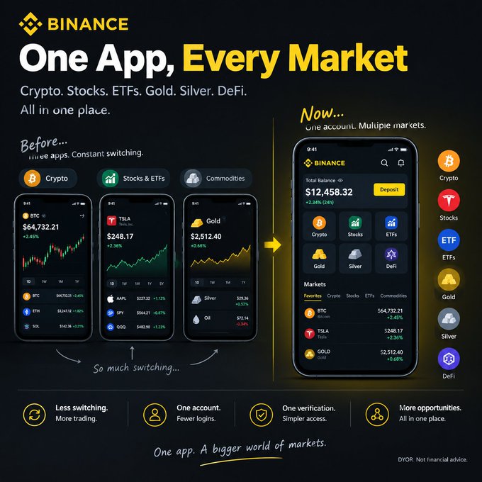 A Binance promotional advertisement with the headline 'One App, Every Market' showcasing crypto, stocks, ETFs, gold, silver, and DeFi trading capabilities with an example balance of $12,458.32.