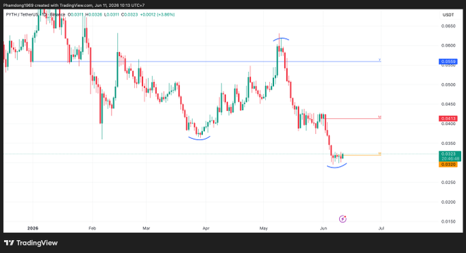 The image displays a stock chart or graph, possibly of an ETF like Pyth Indices or another financial index, with various indicators such as volume or price, which could indicate potential trading opportunities for investors.
