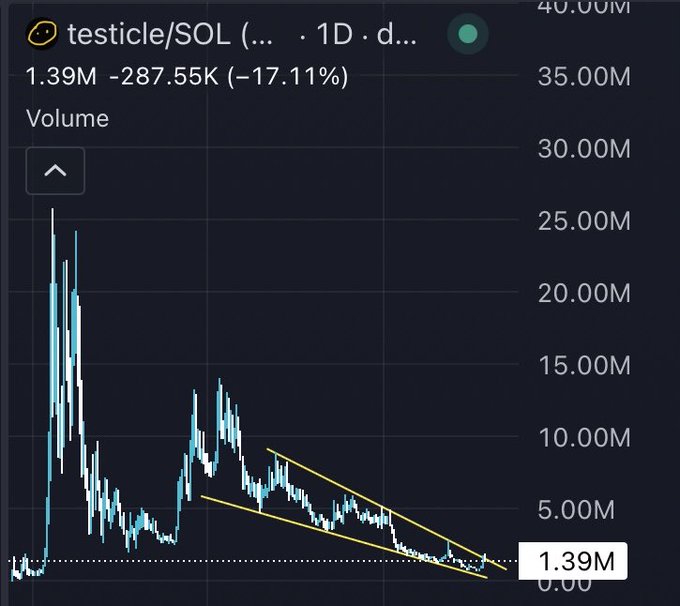 A TradingView chart of the "$testicle/SOL" meme token on a 1D timeframe, showing volume ranging from 0 to 40M with the token currently at 1.39M volume (-287.55K, -17.11%) and a falling wedge pattern (yellow lines), suggesting a potential breakout to the 10M volume target mentioned in the post.