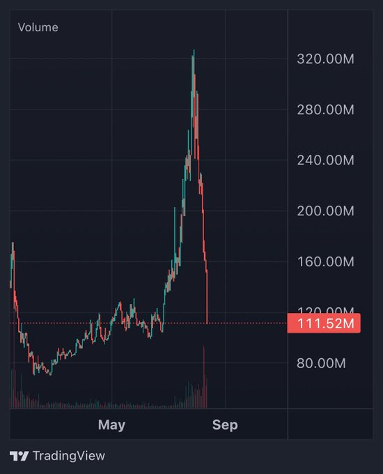 The image is a TradingView volume chart showing a massive volume spike around late August, peaking above 320M, with the current volume highlighted at 111.52M, illustrating the dramatic trading activity associated with the alleged KaitoAI token scam.